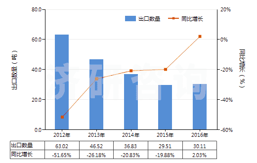 2012-2016年中國(guó)其他含有青霉素及其衍生物藥品(未配定劑量或制成零售包裝)(HS30031019)出口量及增速統(tǒng)計(jì) 2012-2016年中國(guó)其他含有青霉素及其衍生物藥品(未配定劑量或制成零售包裝)(HS30031019)出口量及增速統(tǒng)計(jì)